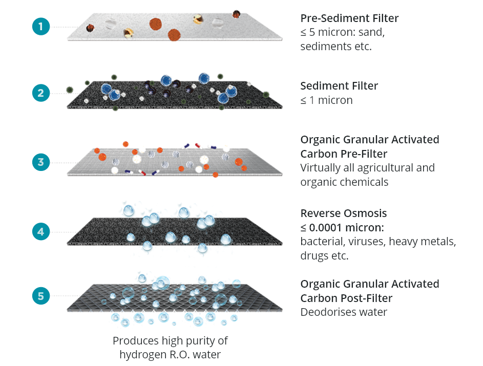 eBiopure 5 stages filtration system.